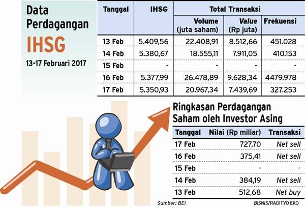 ULASAN IHSG: Reformasi Pajak Trump Picu Profit Taking, Keputusan The Fed Jadi Fokus Pekan Ini