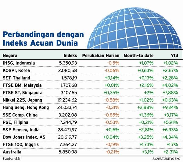 ULASAN IHSG: Reformasi Pajak Trump Picu Profit Taking, Keputusan The Fed Jadi Fokus Pekan Ini