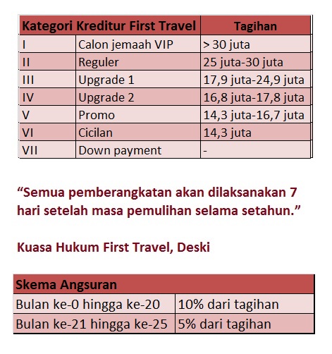 Begini Janji First Travel Kembalikan Dana Calon Jemaah Umrah