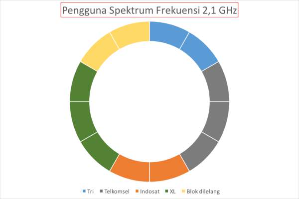 Lelang Frekuensi 2,1 GHz Tanpa Smartfren