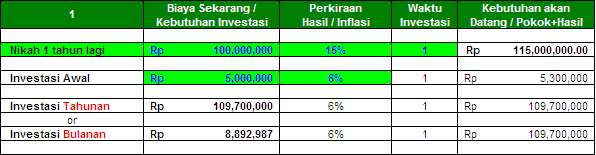 BIAYA MENIKAH: Rencanakan Dengan Reksa Dana