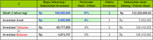 BIAYA MENIKAH: Rencanakan Dengan Reksa Dana