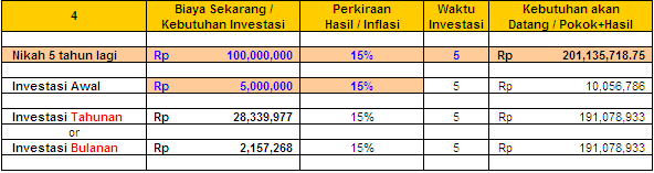 BIAYA MENIKAH: Rencanakan Dengan Reksa Dana