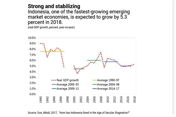 Simak 5 Catatan IMF agar Indonesia Lanjutkan Reformasi Struktural