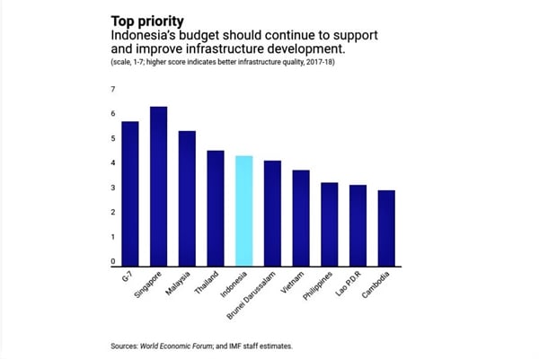 Simak 5 Catatan IMF agar Indonesia Lanjutkan Reformasi Struktural