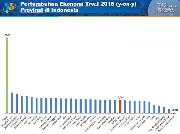 Kontraksi 0,33%, Pertumbuhan Ekonomi NTB Terendah se-Indonesia