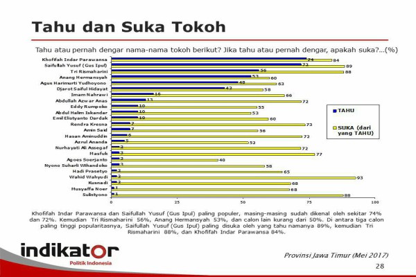 Survei Pilgub Jatim 2018: Gus Ipul & Tri Rismaharini Paling Tinggi