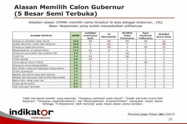 Survei Pilgub Jatim 2018: Gus Ipul & Tri Rismaharini Paling Tinggi