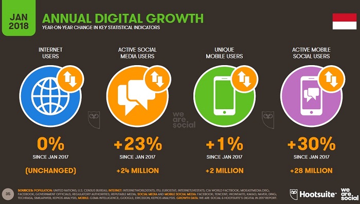Pengguna Perangkat Mobile di Indonesia Semakin Tinggi, Ini Datanya!