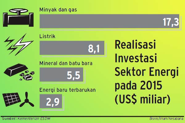 INVESTASI SEKTOR ENERGI: Pentingnya Menjaga Konsistensi