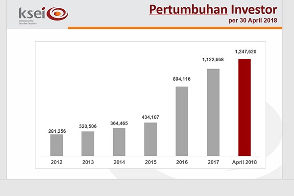 Pemanfaatan Fasilitas Akses Investor Sulut Masih Rendah