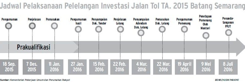 TENDER TOL BATANG—SEMARANG: Pemenang Diumumkan April