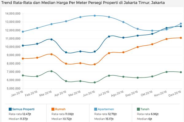 BISNIS PROPERTI: Ini 5 Wilayah dengan Kenaikan Harga Tertinggi Pada 2016