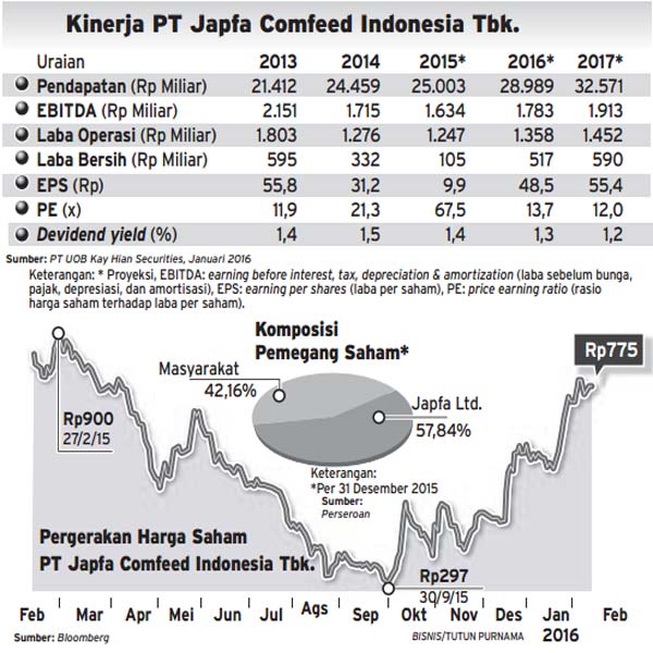 JAPFA COMFEED INDONESIA: Dari Dugaan Kartel Hingga Volatilitas Harga