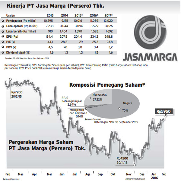 KINERJA JASA MARGA: Menakar Dampak Penaikan Tarif