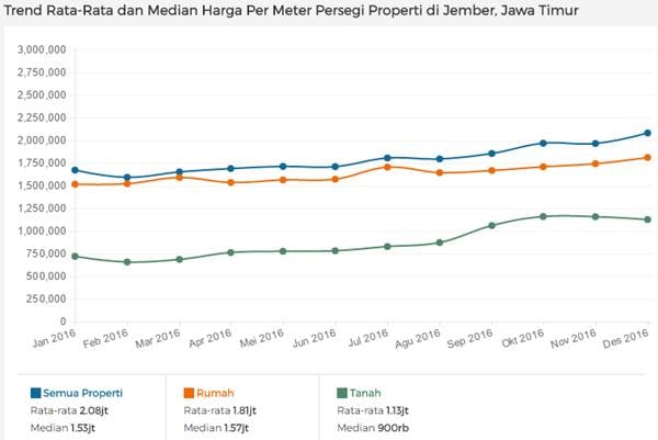 BISNIS PROPERTI: Ini 5 Wilayah dengan Kenaikan Harga Tertinggi Pada 2016