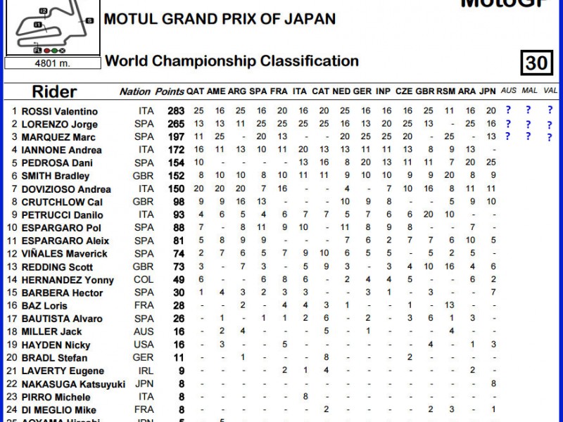 Rossi Cukup Finish Di Belakang Lorenzo 3 Kali untuk Raih Juara MotoGP 2015