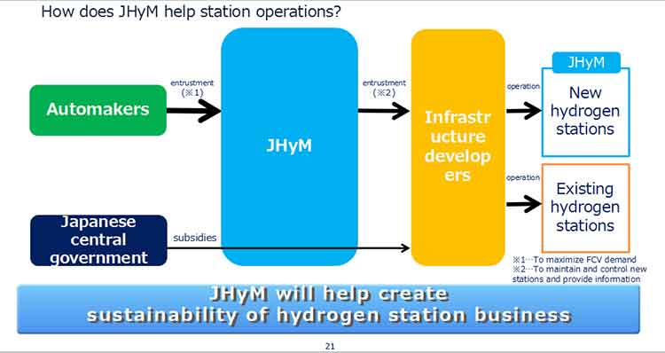 JHyM, 11 Perusahaan Jepang Kembangkan Stasiun Hidrogen Bagi FCV