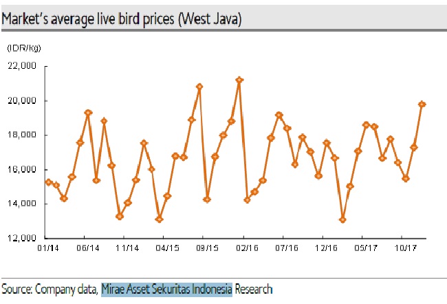 Mengintip Fundamental Saham Japfa Comfeed (JPFA)