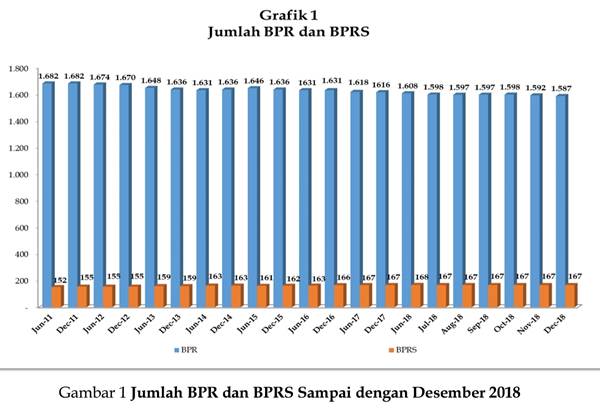 5 Terpopuler Finansial, Satgas Hentikan 144 Fintech Lending Tanpa Izin dan Jumlah BPR Turun 30 Unit Sepanjang 2018