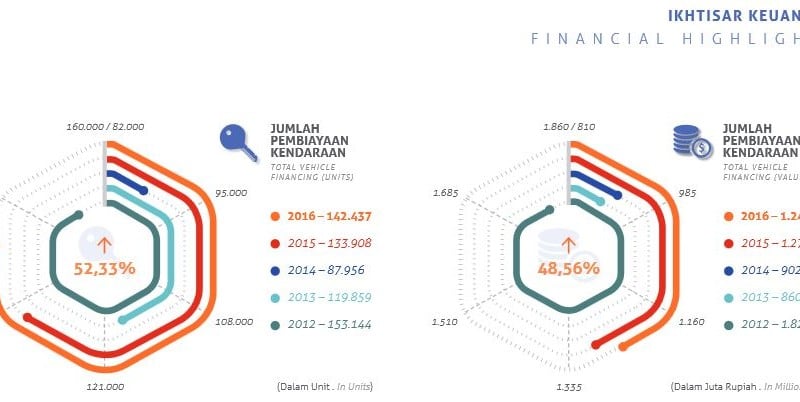 Kesulitan Keuangan, Bima Multi Finance Tetap Janji Bayar Utang