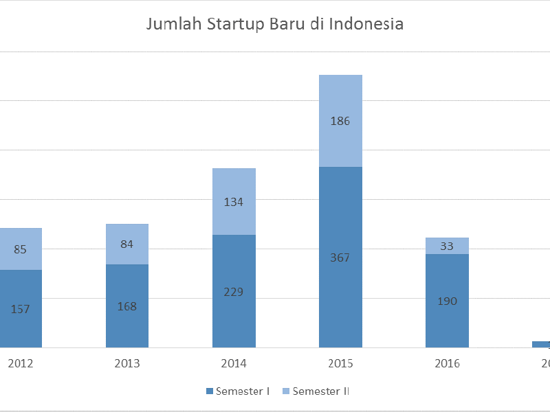 Bisakah Ruangguru Menjadi Unicorn Selanjutnya?