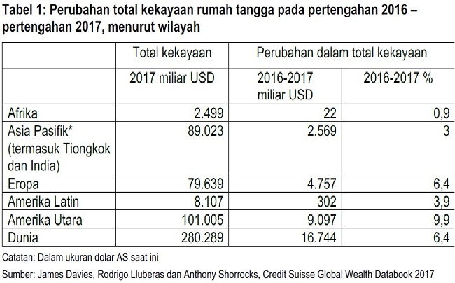 Kekayaan Global Meningkat 30%, Terjadi Lompatan Dalam 12 Bulan