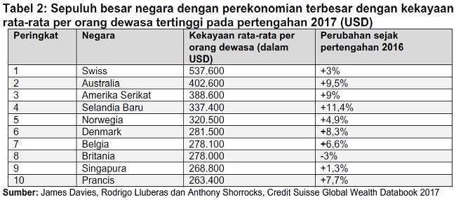 Kekayaan Global Meningkat 30%, Terjadi Lompatan Dalam 12 Bulan