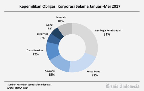 Emisi Obligasi Korporasi Melonjak 54,7%, Ini Rincian Obligor dan Investornya