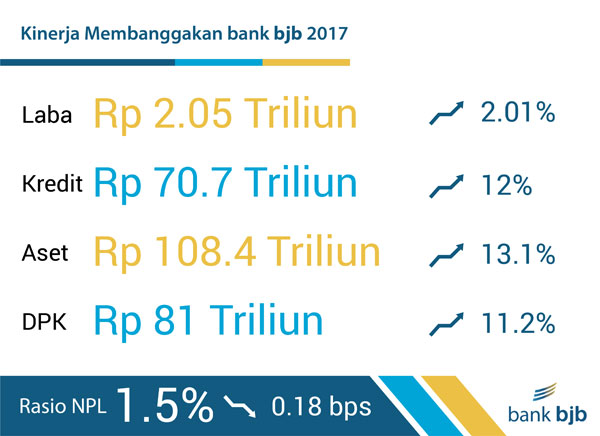 Aset bank bjb Tembus 13 Besar Nasional