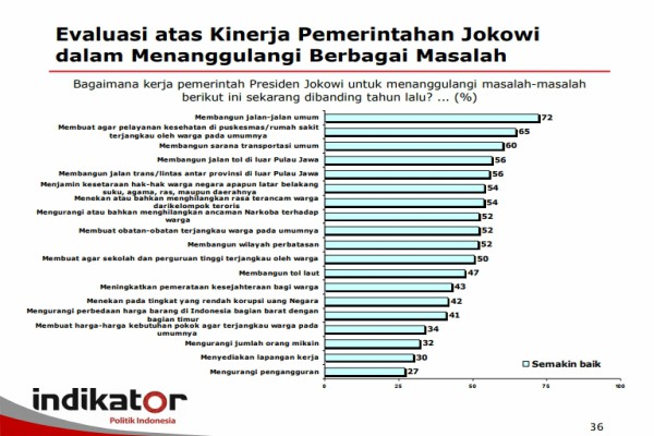 Survei Indikator Politik: 3 Bidang Ini Jadi Kunci Pemerintahan Jokowi-JK