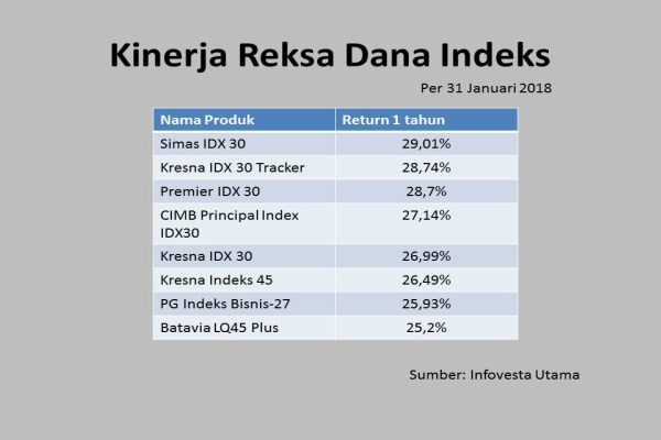 Ini Produk Reksa Dana Indeks yang Cetak Return Tertinggi