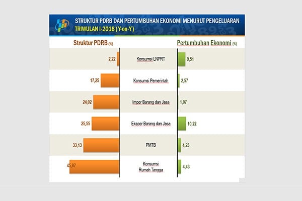 KINERJA KUARTAL I/2018, Sektor Jasa di Sulut Catatkan Pertumbuhan Tertinggi