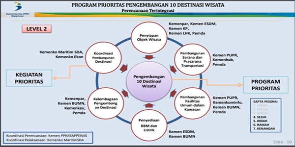 Rencana Induk 4 Destinasi Wisata Terbit Maret 2018