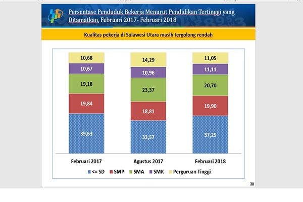 Dominasi Sektor Informal Bertambah, Pengangguran di Sulut Menurun