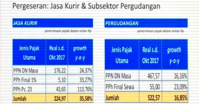 Sri Mulyani: E-commerce Tumbuh, Kontribusi Pergudangan & Kurir Double Digit