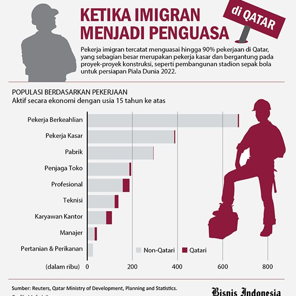 INFOGRAFIK: Imigran Kuasai 90% Lapangan Pekerjaan di Qatar