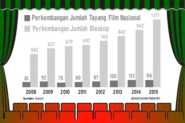 Investasi Asing Dibuka, Emiten Kian Agresif Kerek Layar Bioskop