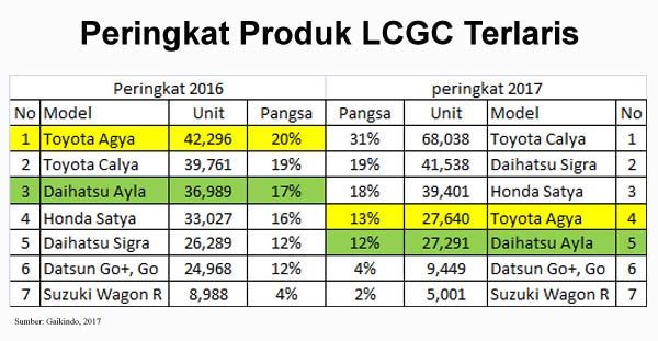 PASAR MOBIL 2017: LCGC Melaju, Inilah Model Paling Laris dan Kurang Laku