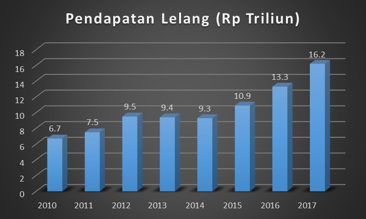 Pendapatan Negara dari Lelang Terus Meningkat