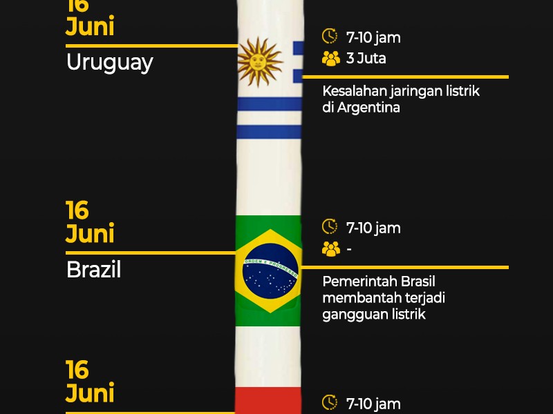 Mati Lampu di Sejumlah Negara Sepanjang 2019 & Tanggung Jawab PLN di Indonesia