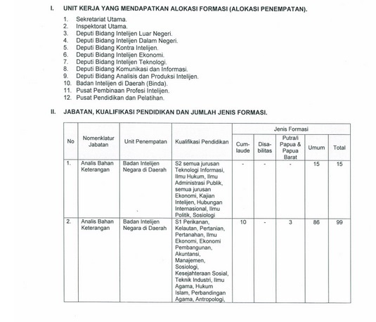 Penerimaan CPNS 2017 Gelombang II: Badan Intelijen Negara Alokasikan 199 Formasi. Ini Syarat Serta Cara Pendaftarannya