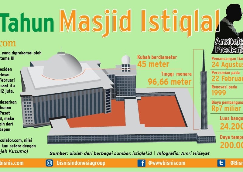 INFOGRAFIS: 40 Tahun Masjid Istiqlal