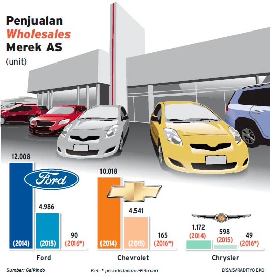 Ford Hengkang, Kepercayaan Terhadap Mobil AS Memudar