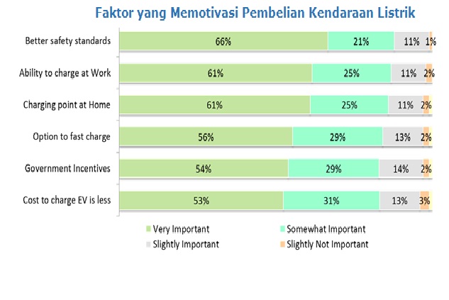 Minat Pasar Indonesia Terhadap Mobil Listrik Tertinggi di Asean