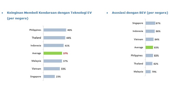 Minat Pasar Indonesia Terhadap Mobil Listrik Tertinggi di Asean