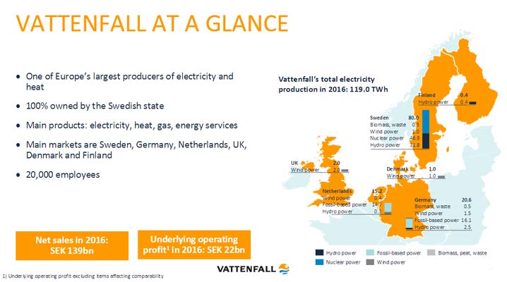 EV100: Vattenfall Siap Ganti 3.500 Kendaraan ke Mobil Listrik