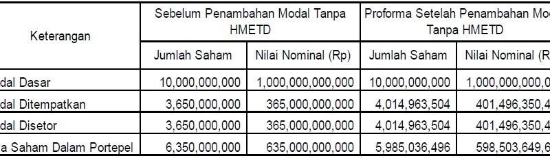 Setelah Terangkat Rumor Akuisisi BCA, BBHI Justru Tambah Modal 10%