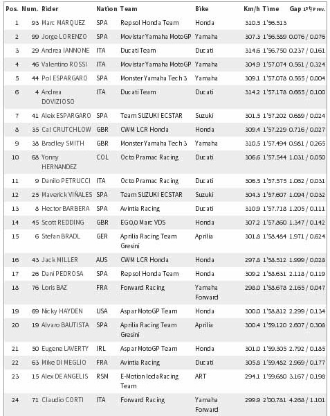 Latihan 2 MotoGP Ceko: Rossi Posisi 3 Gara-gara Pedrosa Jatuh & Oli Basahi Lintasan