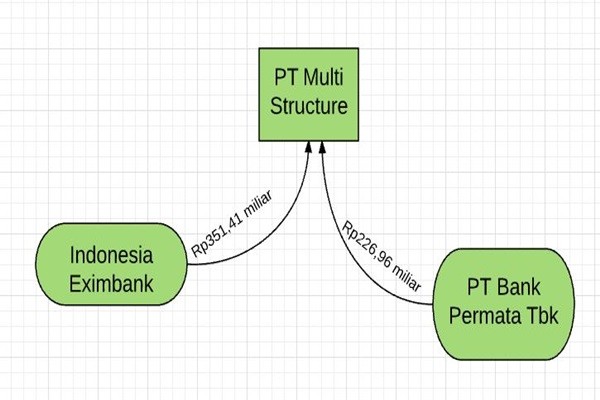 Utang PT Multi Structure Menggunung Sampai Rp1,34 Triliun